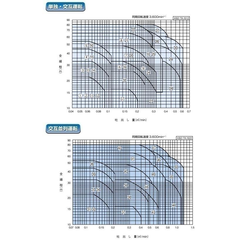 川本ポンプ 定圧給水ユニット KB2-406AE0.75 流込み専用/交互運転 60HZ