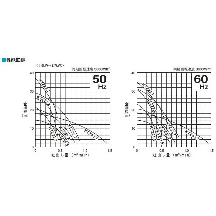 ツルミポンプ 水中ポンプ 一般工事用排水ポンプ 鶴見 KTZ33.7 200V 3インチ 農業用ポンプ 工事用ポンプ 給水ポンプ 泥水ポンプ｜ssnet｜04