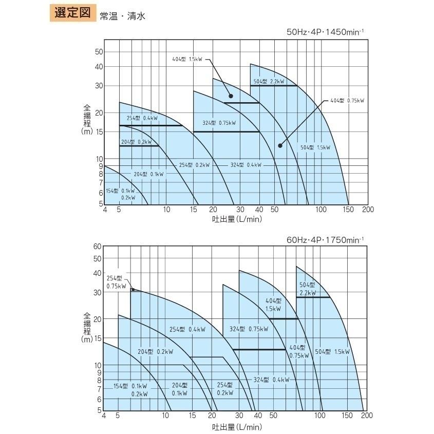 丸八ポンプ 自吸式ポンプ ステンレス自吸式カスケードポンプ SUP-504M