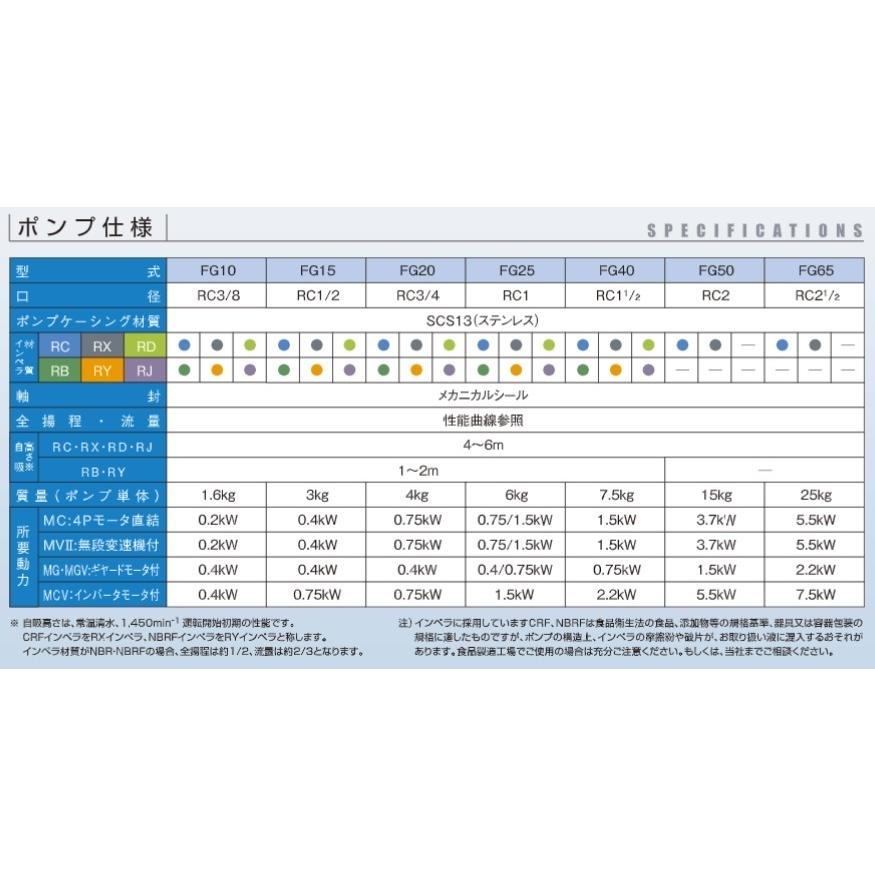 日機装エイコー モノフレックスポンプ FG15-S7RC ポンプ単体 日機装エイコー モノフレックスポンプ FG15-S7RC ポンプ単体