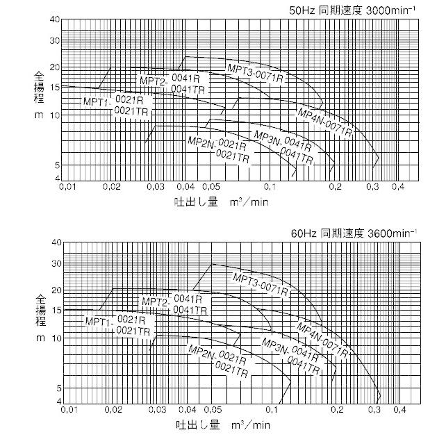 テラダ 小型 自吸式ポンプ セルプラモーターポンプ MP2N-0021R 0.2kw