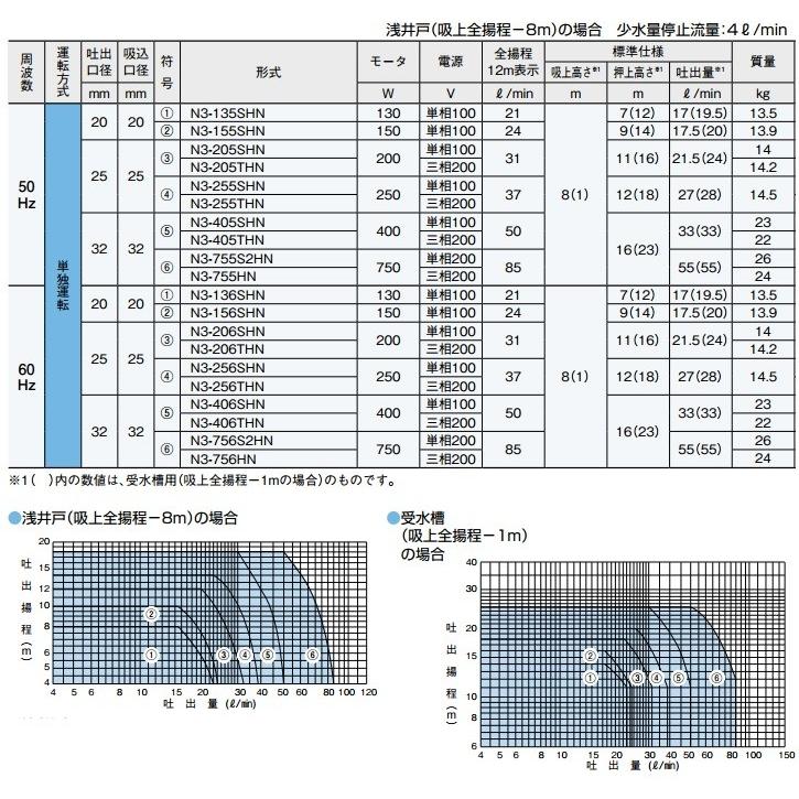 川本ポンプ　井戸ポンプ　給水ポンプ　カワエース　32mm　400W　N3-405SHN　100V　加圧ポンプ　N3-406SHN　受水槽　家庭用