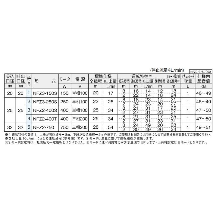 川本ポンプ 海水用 給水ポンプ マリンカワエース NFZ3-250S 250W 100V 井戸 海水 養殖用 生簀用 船舶用品 NF3-250S 家庭用インバータ式井戸ポンプ(ソフトカワエース) 川本ポンプ