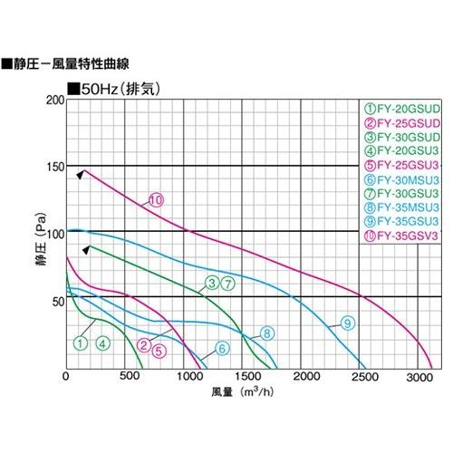 パナソニック 有圧換気扇 FY-20GSU3 20cm 100V 鉄板製/低騒音 産業用 倉庫 工場 農事用｜ssnet｜03