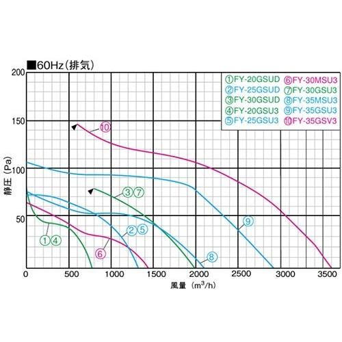 パナソニック 有圧換気扇 FY-20GSU3 20cm 100V 鉄板製/低騒音 産業用 倉庫 工場 農事用｜ssnet｜04