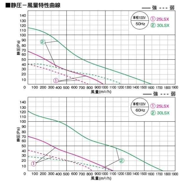 Panasonic パナソニック 有圧 換気扇 厨房用 FY-25LSX 羽25cm/埋 Panasonic パナソニック 有圧 換気扇 厨房用 FY-25LSX 羽25cm/埋