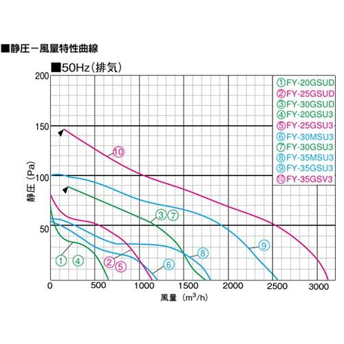 Panasonic パナソニック 有圧換気扇 産業用 換気扇 羽根径 30cm Panasonic パナソニック 有圧換気扇 産業用 換気扇 羽根径 30cm