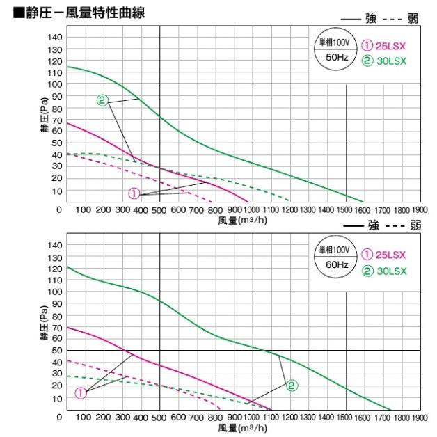 Panasonic パナソニック 有圧 換気扇 厨房用 FY-30LSX 羽30cm/埋 Panasonic パナソニック 有圧 換気扇 厨房用 FY-30LSX 羽30cm/埋
