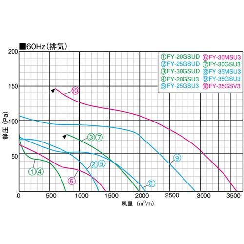 パナソニック 有圧換気扇 産業用 換気扇 FY-35GSU3 羽根径 35cm 低騒音形 鋼板製