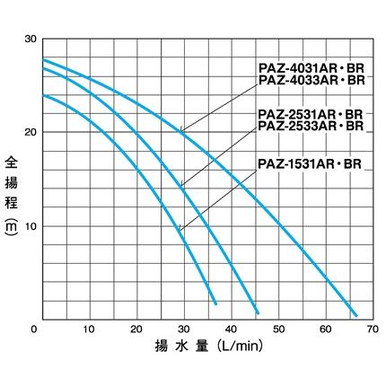 三相電機 PAZ-1531BR 自動ポンプ PAZ-1531BR 浅井戸用 自動ポンプ(鋳鉄製・全閉モータ) 1台 三相