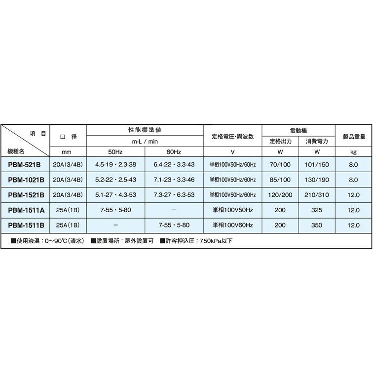 三相電機 ラインポンプ ステンレス製 PBM-521B 100V 20mm 循環ポンプ 給水ポンプ｜ssnet｜02