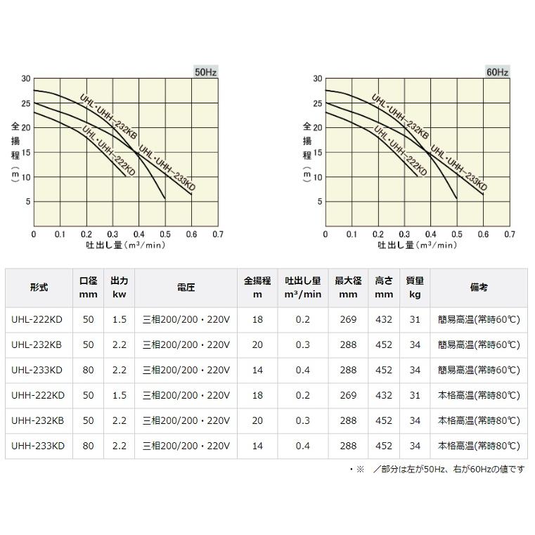 桜川ポンプ 高温仕様 水中ポンプ 60度対応 UHL-222KD 50mm 1.5kw 200V 