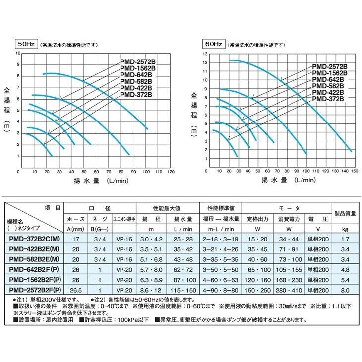 三相電機 マグネットポンプ ケミカル/海水用 PMD-642B2F/PMD-642B2P 単