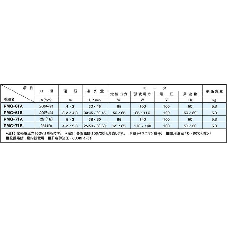三相電機 ラインポンプ 砲金製 PMG-61A PMG-61B 100V 20mm 屋内設置用 