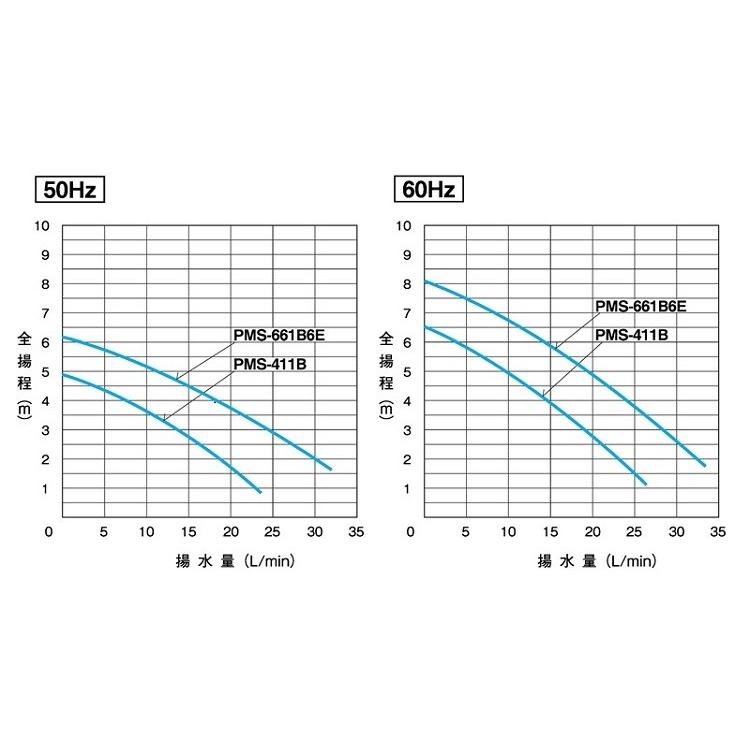三相電機 マグネットポンプ 自吸式 清水用 PMS-411B6 100V 循環ポンプ