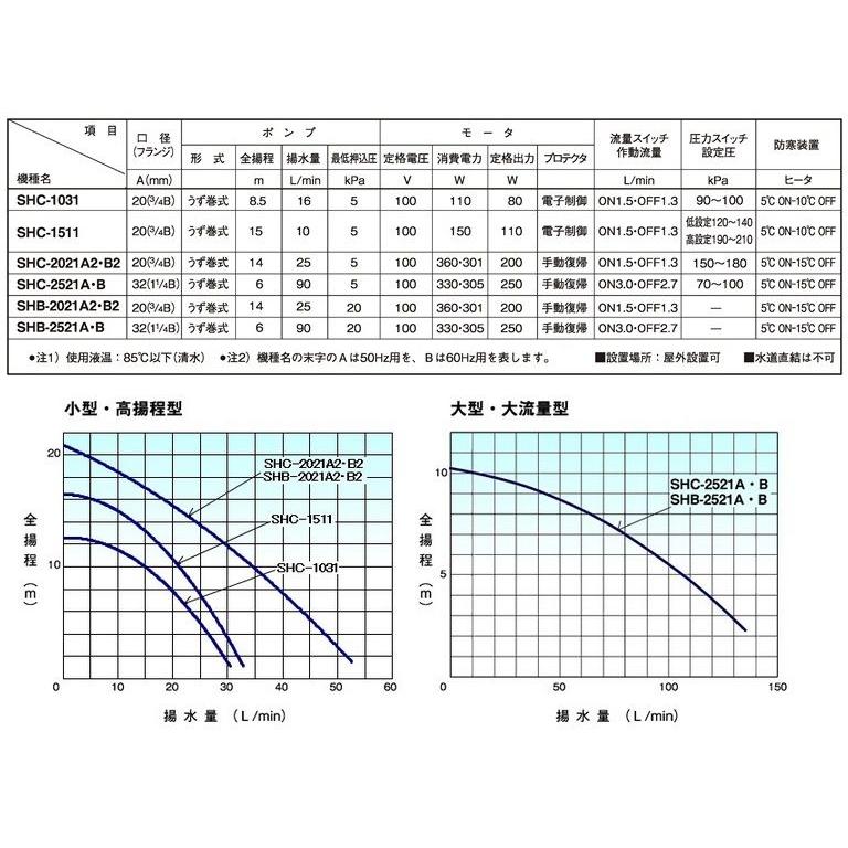 三相電機 加圧ポンプ 給湯加圧器 給水加圧ポンプ 20mm 200W 100V SHC