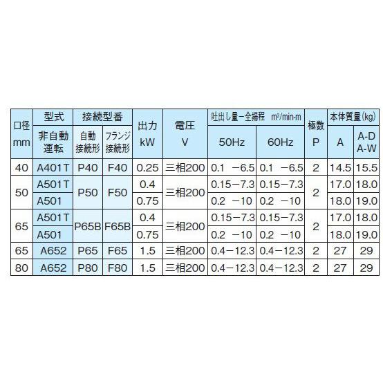 新明和 水中ポンプ 汚水 設備用排水ポンプ A652-F65 1.5KW/200V 電動 給水 農業用ポンプ 浄化槽ポンプ_2