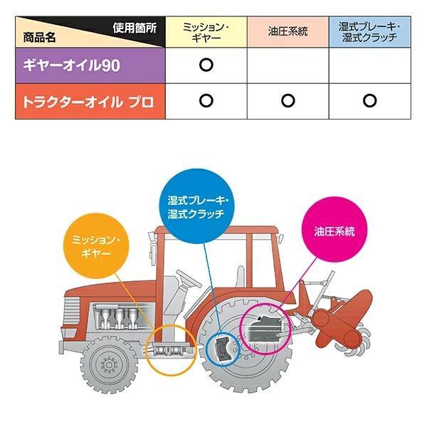 ギヤオイル 90 4L ミッションオイル ギアオイル ギヤーオイル