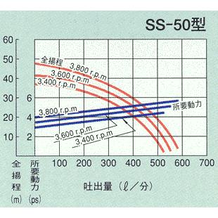 カルイ キャナルポンプ 50mm SS-50 単体ポンプ 灌水ポンプ ベルト掛け