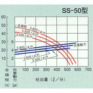 カルイ キャナルポンプ SS-50 灌水ポンプ ベルト掛けポンプ 農業用ポンプ 給水ポンプ｜ssnet｜02