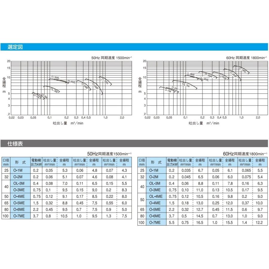 寺田ポンプ セルプラポンプ 自吸式ポンプ O-7ME 50HZ 200V モーター付/メカニカルシール 排水ポンプ 給水ポンプ 農業用 漁業用 O型_2