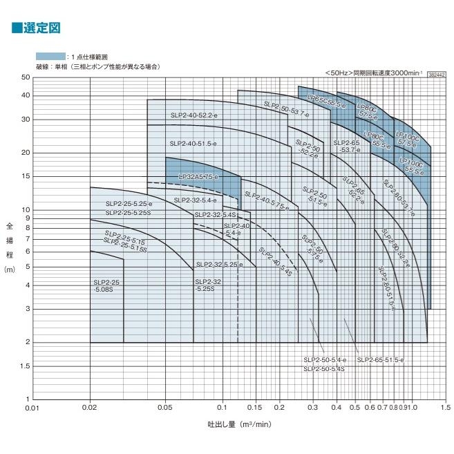 テラル ステンレス製 ラインポンプ LP65C55.5-e 5.5kW 200V 65mm 50Hz