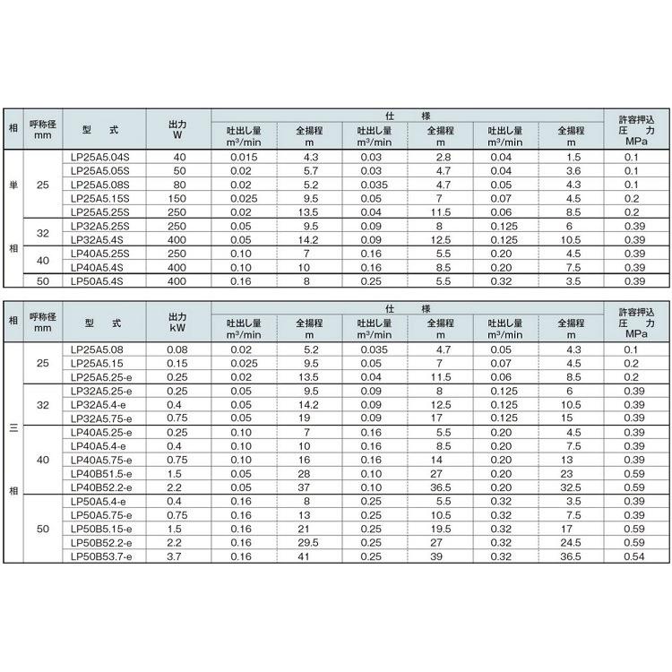 テラル ラインポンプ LP32A5.25-e 0.25kw 200V 50HZ 32mm 循環ポンプ