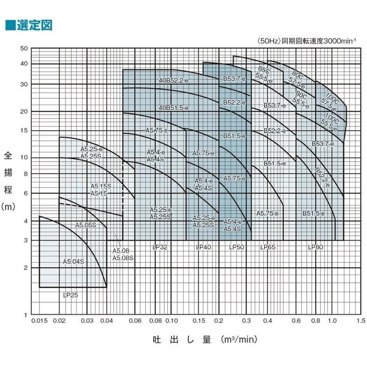 テラル ラインポンプ LP50A5.4S 0.4kw 100V 50HZ 50mm 循環ポンプ 加圧ポンプ 給湯ポンプ 給水ポンプの画像