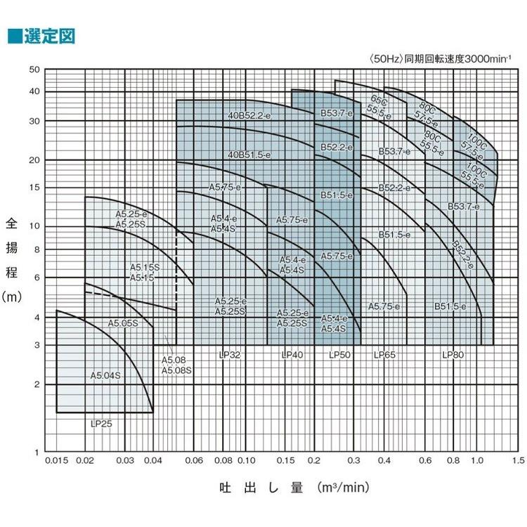 テラル ラインポンプ LP25A5.25S 50HZ 循環ポンプ 給水ポンプ 加圧 