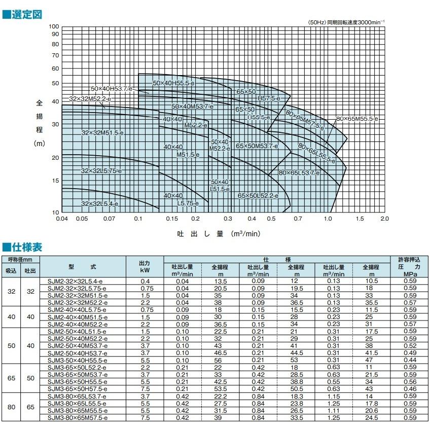 テラル 渦巻ポンプ 鋳鉄製 モートルポンプ SJM2-32×32L5.4-e 50HZ 200V 循環ポンプ 給水ポンプ 冷温水 送水 農業用｜ssnet｜03