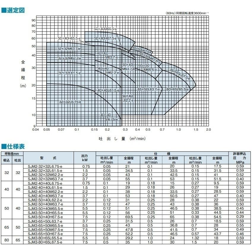 テラル 渦巻ポンプ 鋳鉄製 モートル形 SJM2-40×40M63.7-e 60HZ 200V