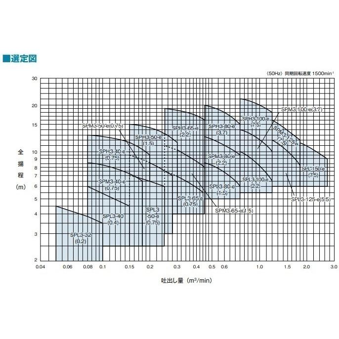 テラル 自吸式ポンプ 渦巻ポンプ SPL3-50-e 200V 50Hz 0.75kw 全閉外扇屋外モーター付 給水ポンプ 排水ポンプ_2