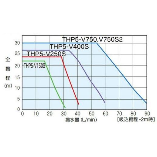 テラル 受水槽付水道加圧装置 RMB2-25THP6-V250S 200L 250W [家庭用