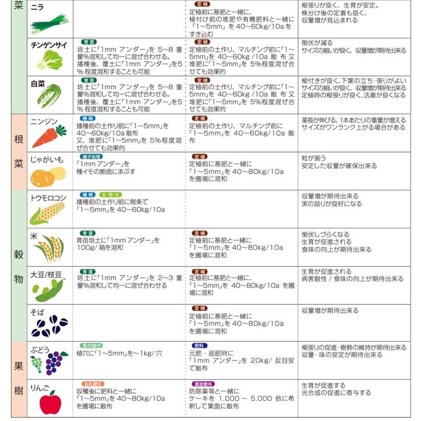 土壌改良剤 土壌改良資材 ヒナイグリーン 20kg 有機栽培 畑 酸性 鉄