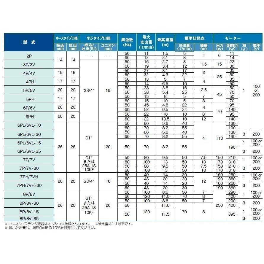 トーケミ マグネットポンプ TSN-7PH-H-30-2/TSN-7PH-T-30-2 三相200V 