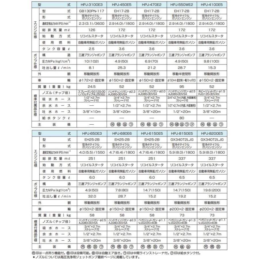 ツルミポンプ 高圧洗浄機 業務用 HPJ-550WES-1 エンジン式 4サイクル
