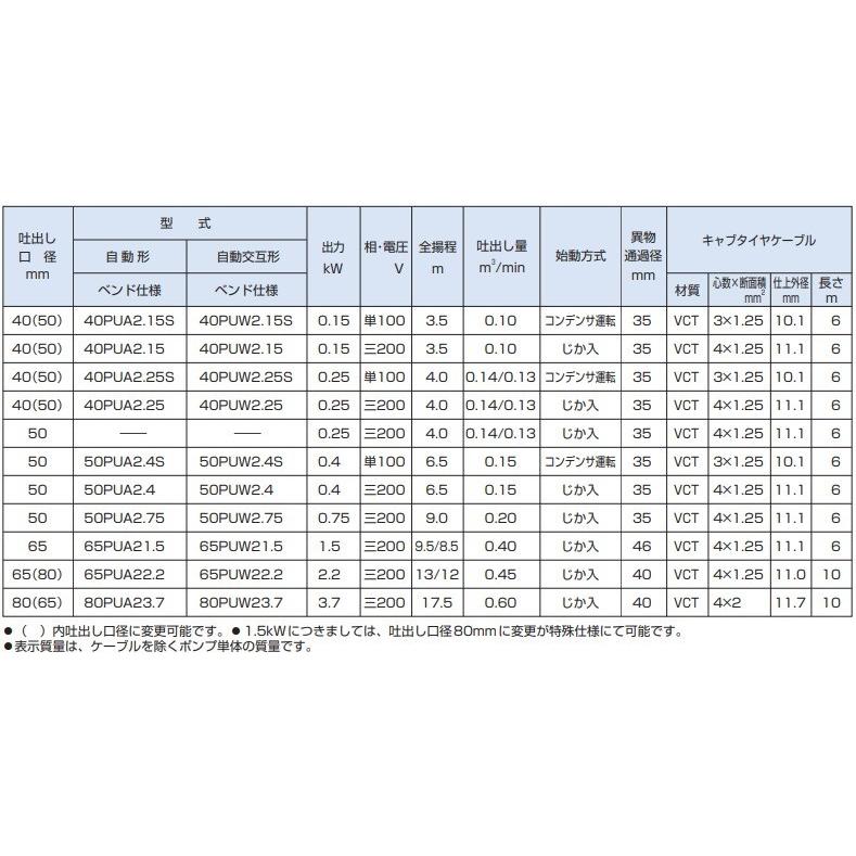 ツルミポンプ 浄化槽用 水中ポンプ 32PUA2.15S 32PUW2.15S 2台セット 100V 200V 自動交互形 排水ポンプ 放流ポンプ｜ssnet｜03