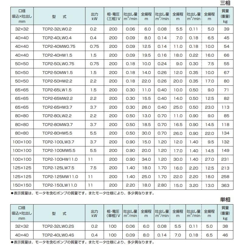 ツルミポンプ 自吸式 うず巻ポンプ TCP2-65LW1.5-P 60HZ/200V モーター付_2