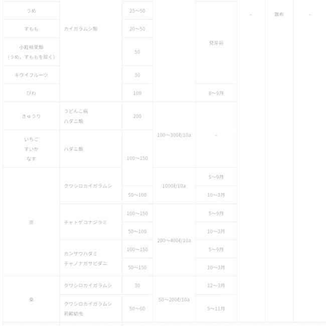 殺虫剤 トモノールS 20L ハダニ カイガラムシ かんきつ りんご 茶 果物 害虫対策 駆除 農薬 薬剤 OATアグリオ｜ssnet｜04