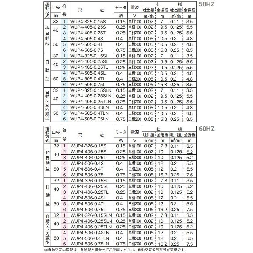 川本ポンプ 自動交互型ポンプ 親子セット WUP4-326-0.15SLN/WUP4-325-0.15SLN 100V 水中ポンプ 浄化槽ポンプ  排水ポンプ :WUP-SL-SLN-set1:S.S net - 通販 - Yahoo!ショッピング