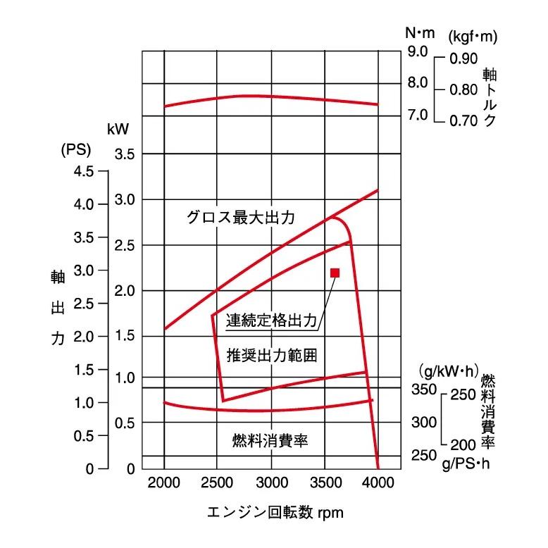 【未使用】汎用小型エンジン 2026年最新】Yahoo!オークション -汎用エンジンの中古品・新品・未使用