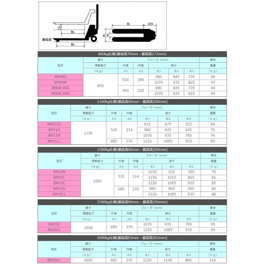 ビシャモン ハンドパレット 1100kg Bm11ss ハンドリフト ハンドフォーク 運搬台車 Yuasa Bm11ss S S Net 通販 Yahoo ショッピング