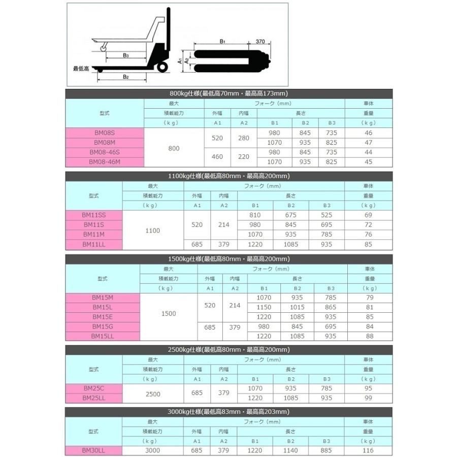 ビシャモン ハンドパレット 1500kg BM15E ハンドリフト ハンド ビシャモン ハンドパレット 1500kg BM15E ハンドリフト ハンド