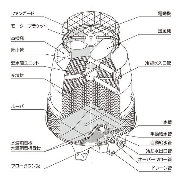 日本スピンドル 冷却塔 丸形開放式 クーリングタワー CTA-7.5NE 34.01