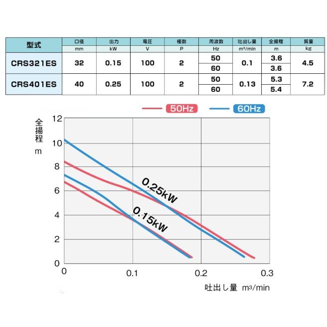 新明和 浄化槽用 水中ポンプ 自動型 自動交互型 排水ポンプ CRS401ES