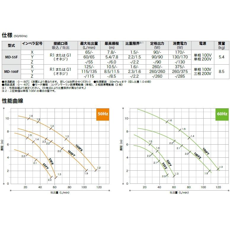 イワキ マグネットポンプ MD-55F 90W 100V 200V R1オネジ 小型 循環ポンプ 移送ポンプ 薬液ポンプ 強酸 強アルカリ 有機溶剤 食品_2