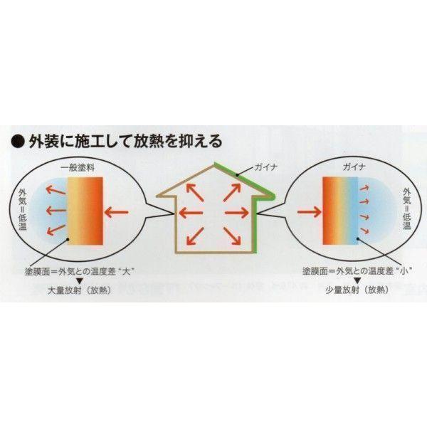 日進産業　断熱塗料　ガイナ（GAINA）低臭（内装用）色：69-70L　7kg