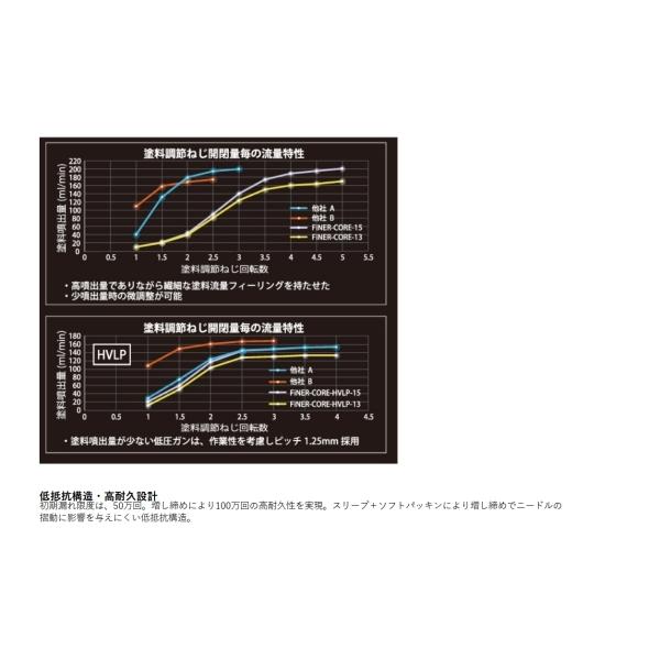 明治（meiji）スプレーガン　FINER-CORE-13 　重力式　ノズル口径：1.3mm｜sspaint｜05