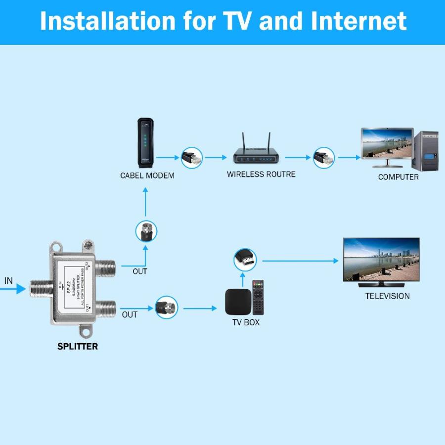 NEWCARE デジタル2ウェイ同軸ケーブルスプリッター 5ー2400MHz RG6対応 衛星/ケーブルテレビとインターネット対応 CATVアンテナシ｜st-3｜06