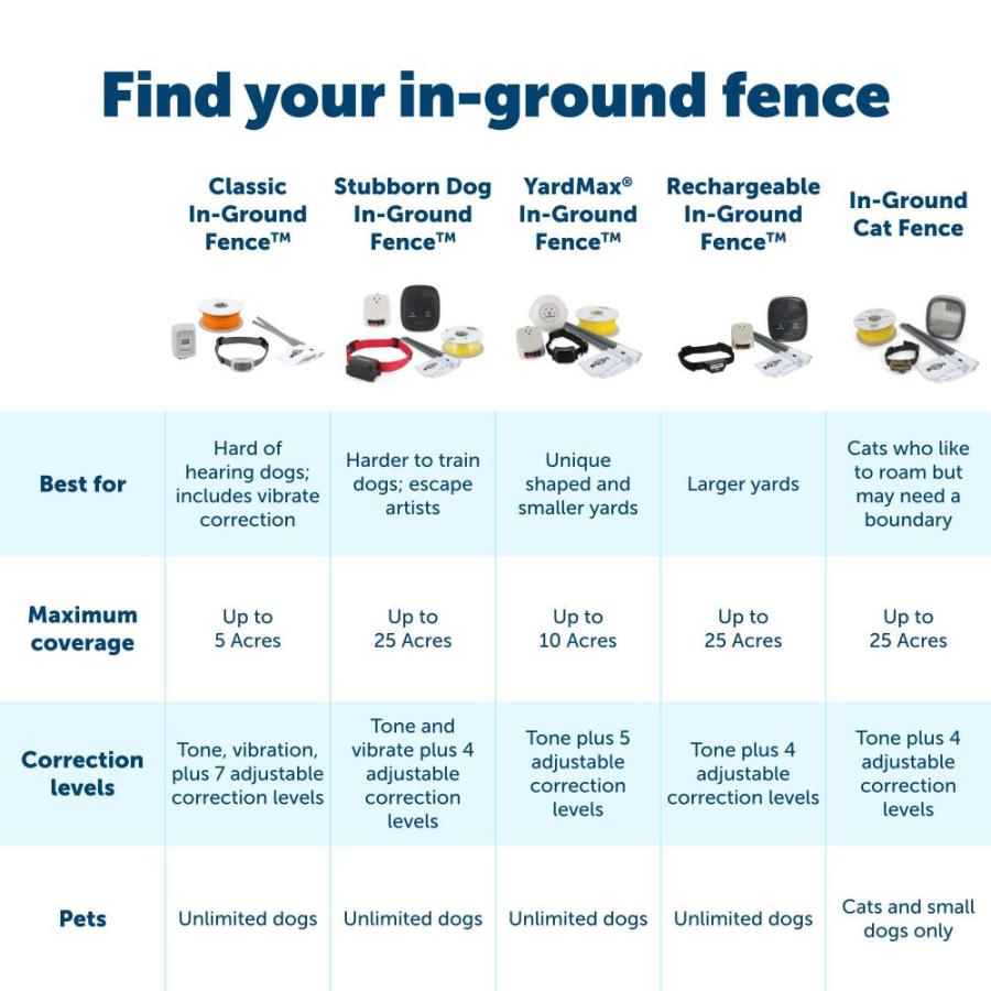 ペットセーフ PetSafe YardMax Rechargeable InーGround Fence for Dogs and Cats ? fro｜st-3｜05